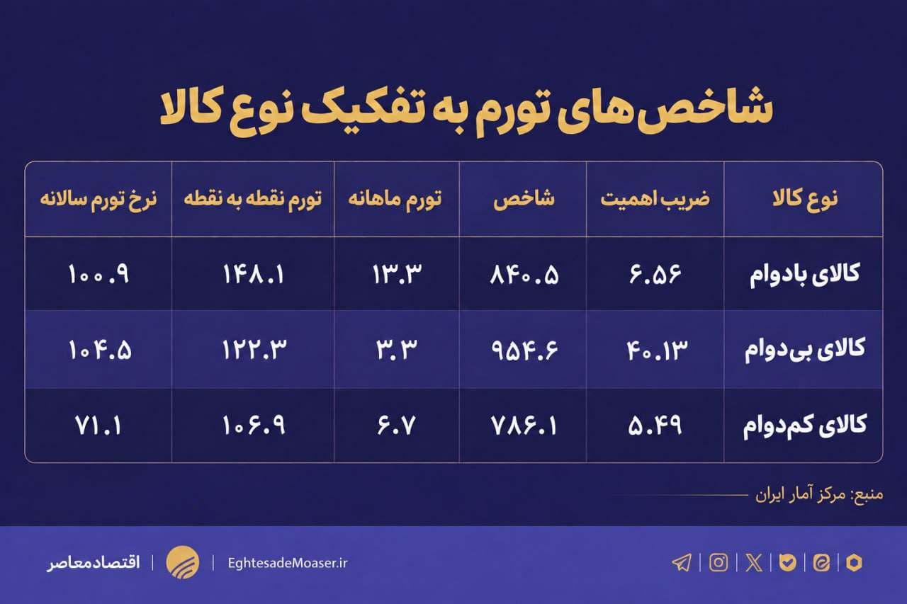 چرا انتظارات تورمی در شرایط جنگی اهمیت بیشتری دارد؟