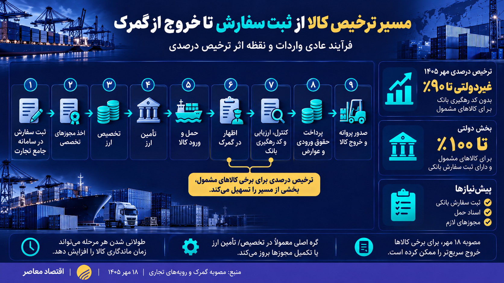 درحال ویرایش/// مجوز ترخیص تمدید شد؛ گره ارزی واردات چرا باز نمیشود؟ درحال ویرایش/// مجوز ترخیص تمدید شد؛ گره ارزی واردات چرا باز نمیشود؟