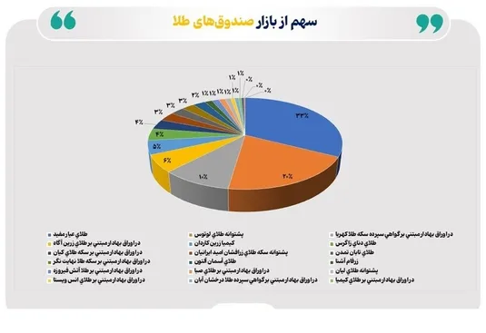 افت ۳.۶ همتی خالص ارزش دارایی صندوق&zwnj;های طلا در هفته گذشته