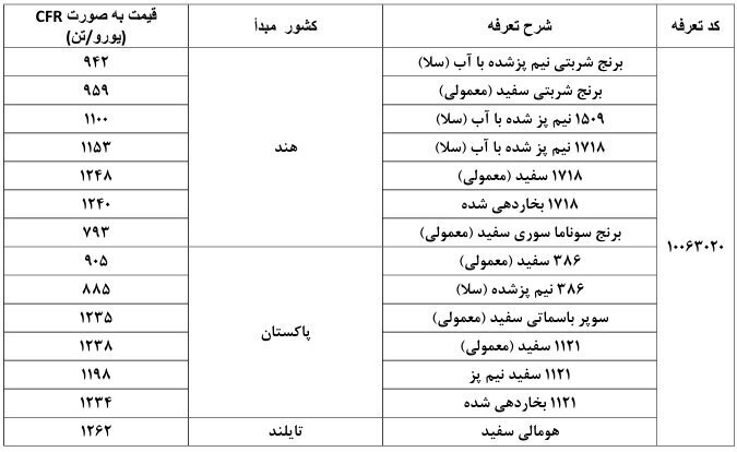 سقف ارزی جدید برای واردات برنج و نهاده‌های روغنی ابلاغ شد