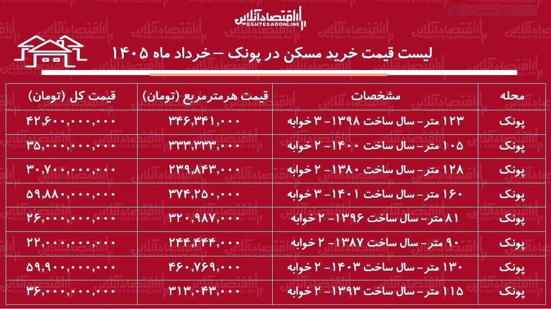 لیست قیمت خرید مسکن در پونک+ جدول