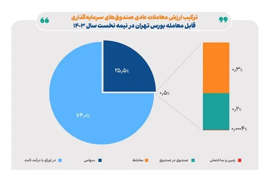 کارنامه صندوق&zwnj;های سرمایه&zwnj;گذاری در نیمه نخست امسال
