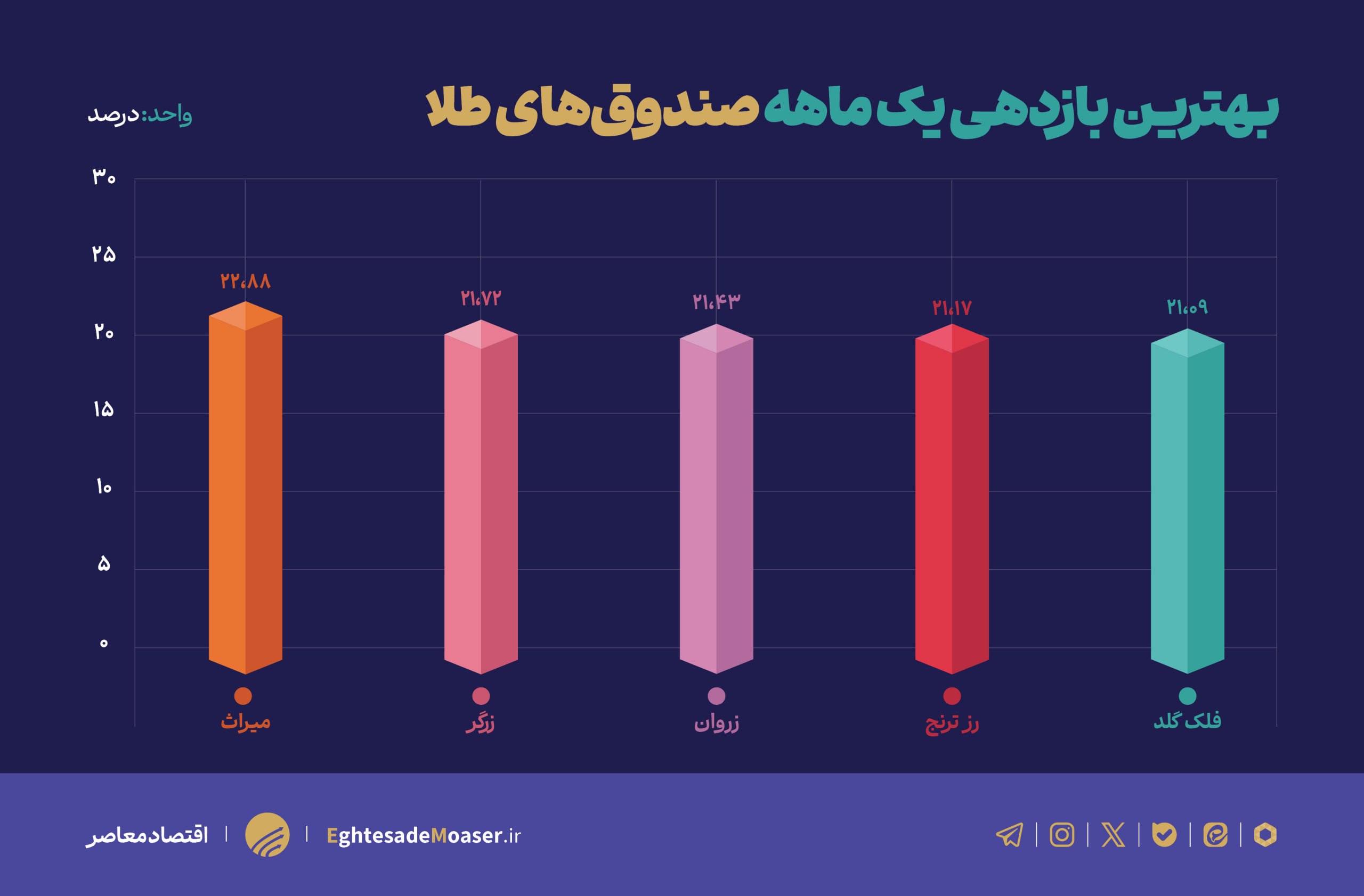 کدام صندوق طلا بیشترین بازدهی را دارد؟