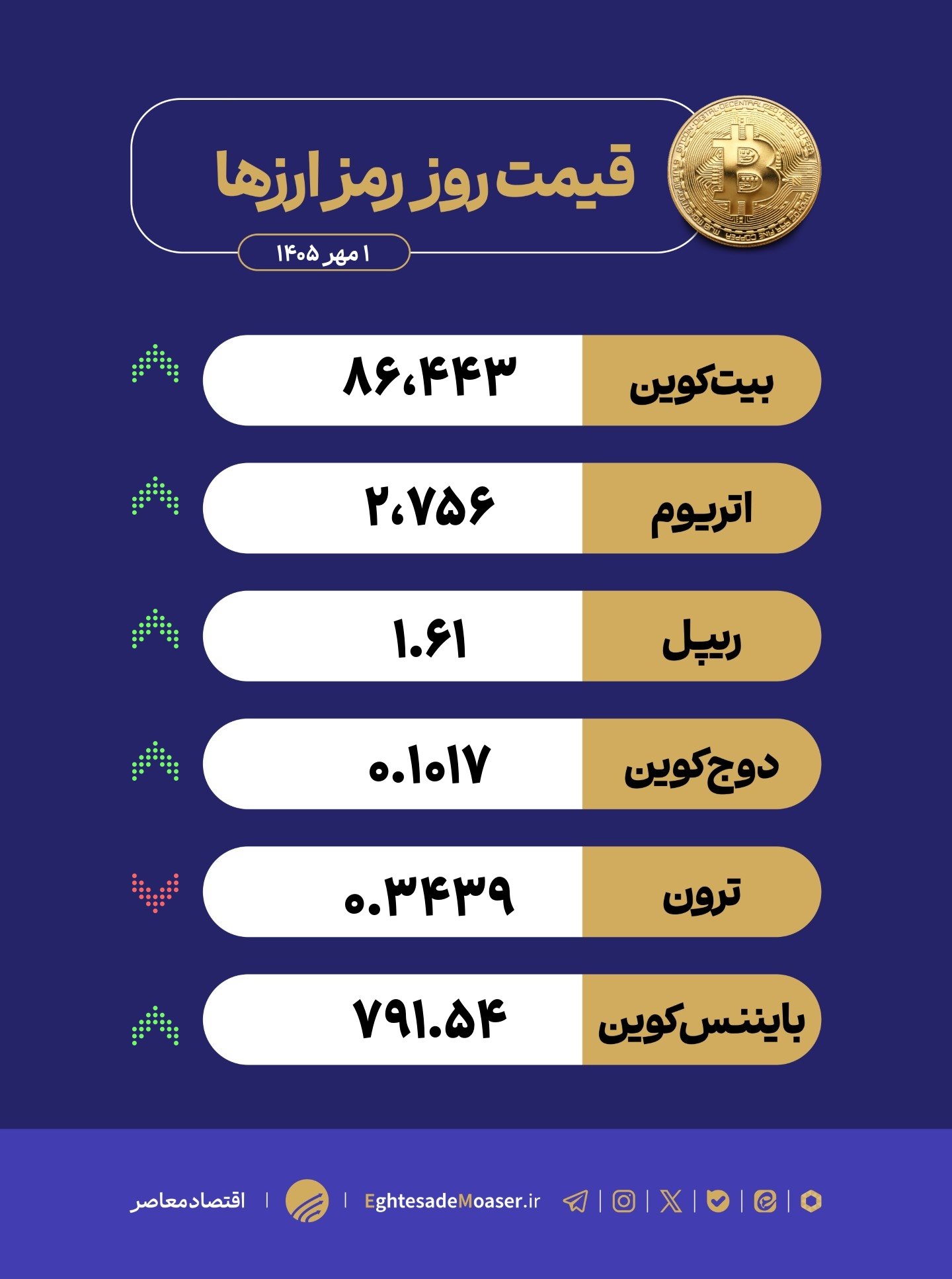 در حال ویرایش/ بازار رمزارزها در مدار صعود؛ بیتکوین به ۸۶ هزار دلار رسید در حال ویرایش/ بازار رمزارزها در مدار صعود؛ بیتکوین به ۸۶ هزار دلار رسید