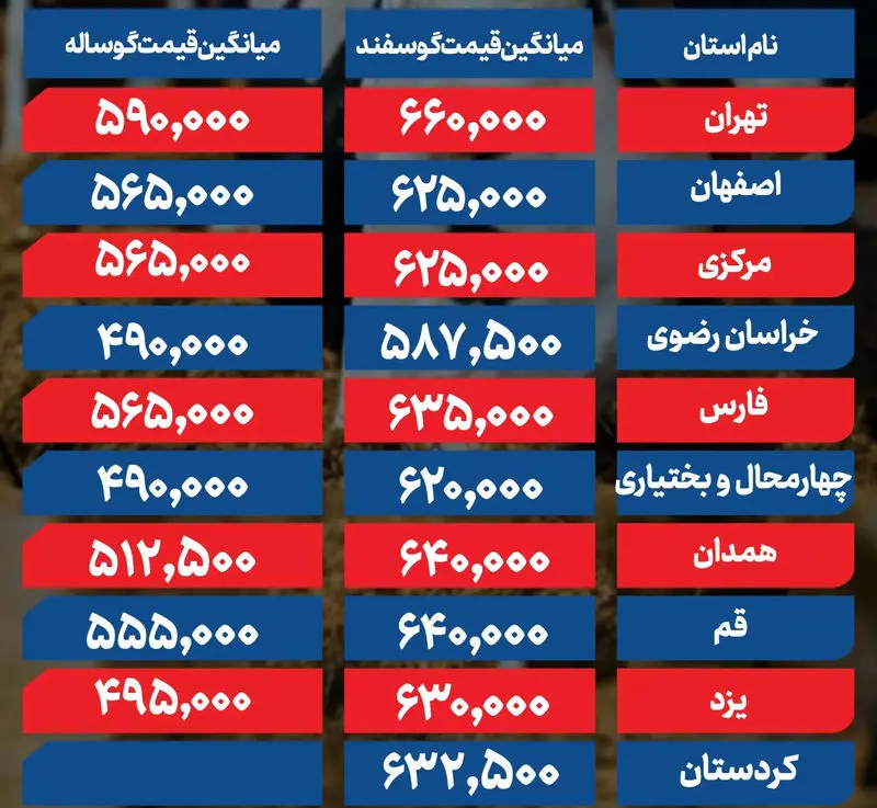 قیمت دام زنده در آستانه عید قربان