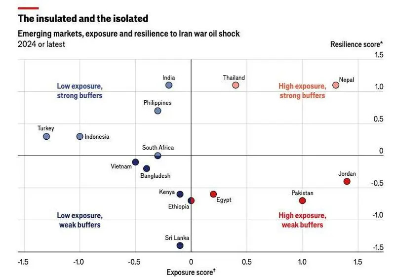 کدام کشورها بیشترین ضربه را از شوک انرژی در جنگ ایران میخورند؟ کدام کشورها بیشترین ضربه را از شوک انرژی در جنگ ایران میخورند؟