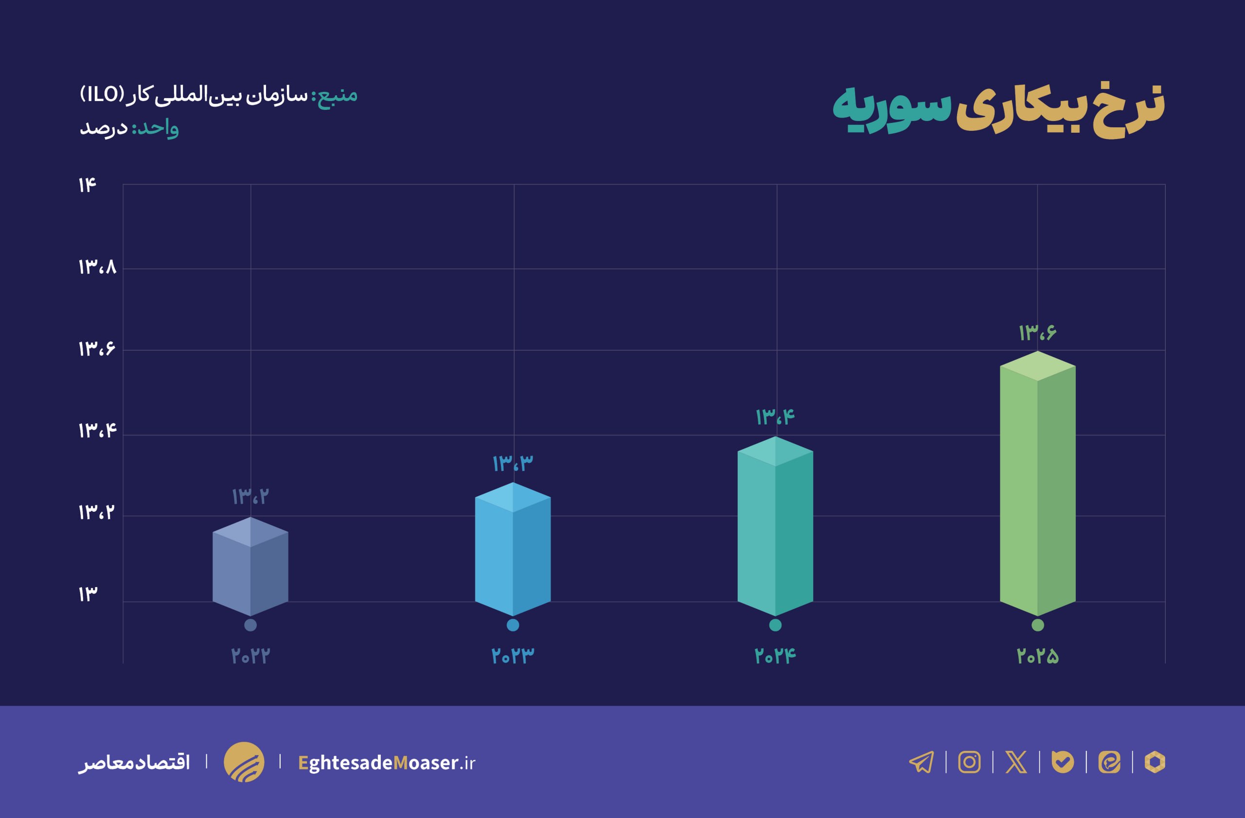 در حال ویرایش/ بیکاری در سوریه بالا می‌رود؛ آزمون سخت جولانی در اقتصاد بحران‌زده
