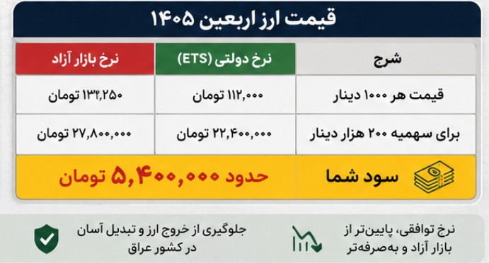 نحوه ثبت نام ارز اربعین ۱۴۰۵ + قیمت ارز اربعین قیمت ارز اربعین