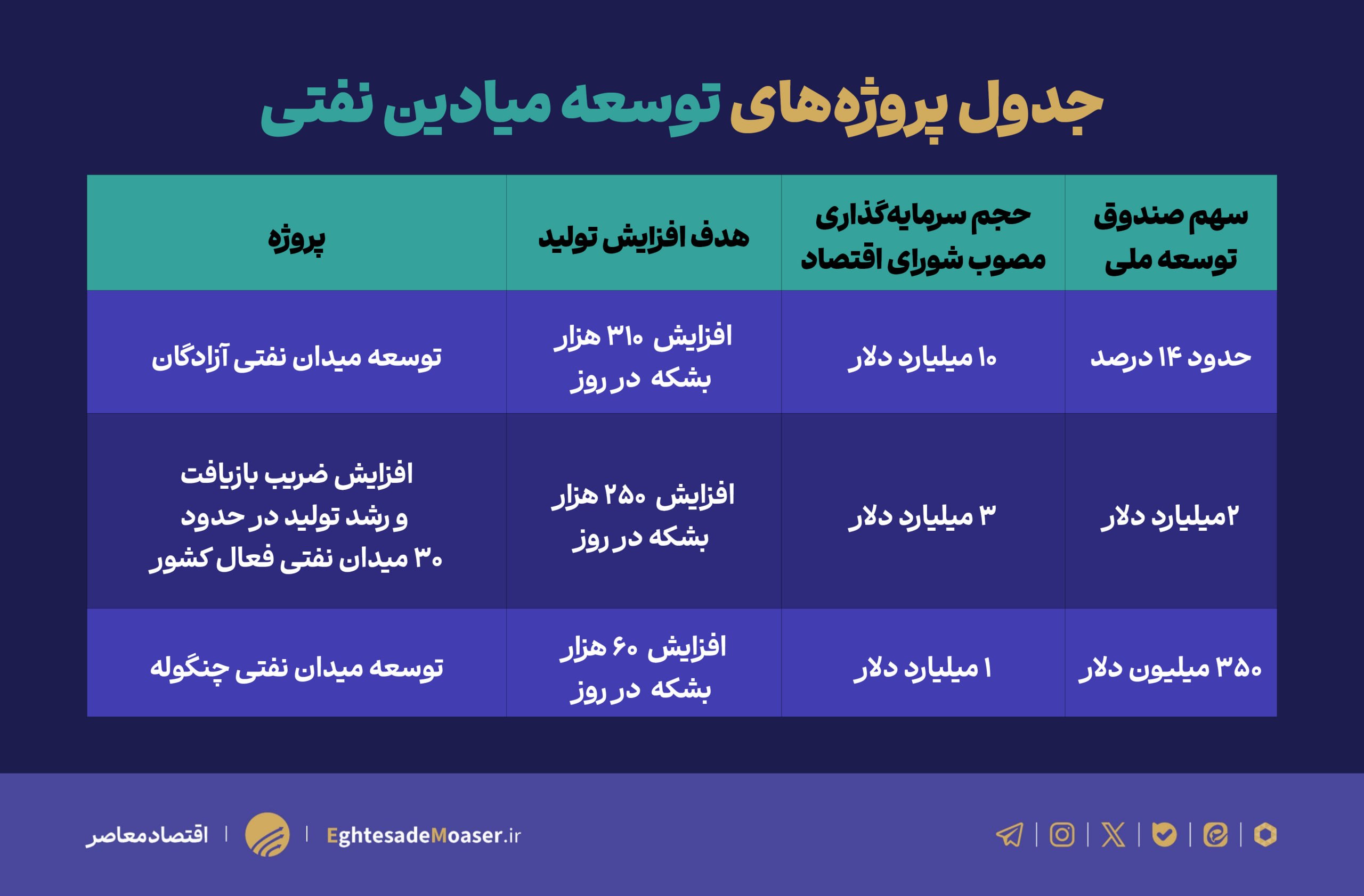 مدل جدید تامین مالی، قفل توسعه میادین نفتی را باز می‌کند؟