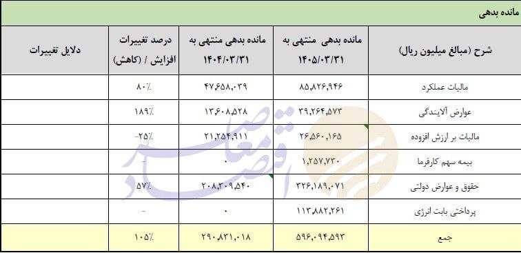 مانده بدهی فملی به مرز ۶۰ همت رسید