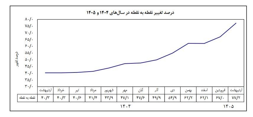 نرخ تورم اردیبهشت ۱۴۰۵ معادل ۵۳/۹ درصد شد نرخ تورم اردیبهشت ۱۴۰۵ معادل ۵۳/۹ درصد شد