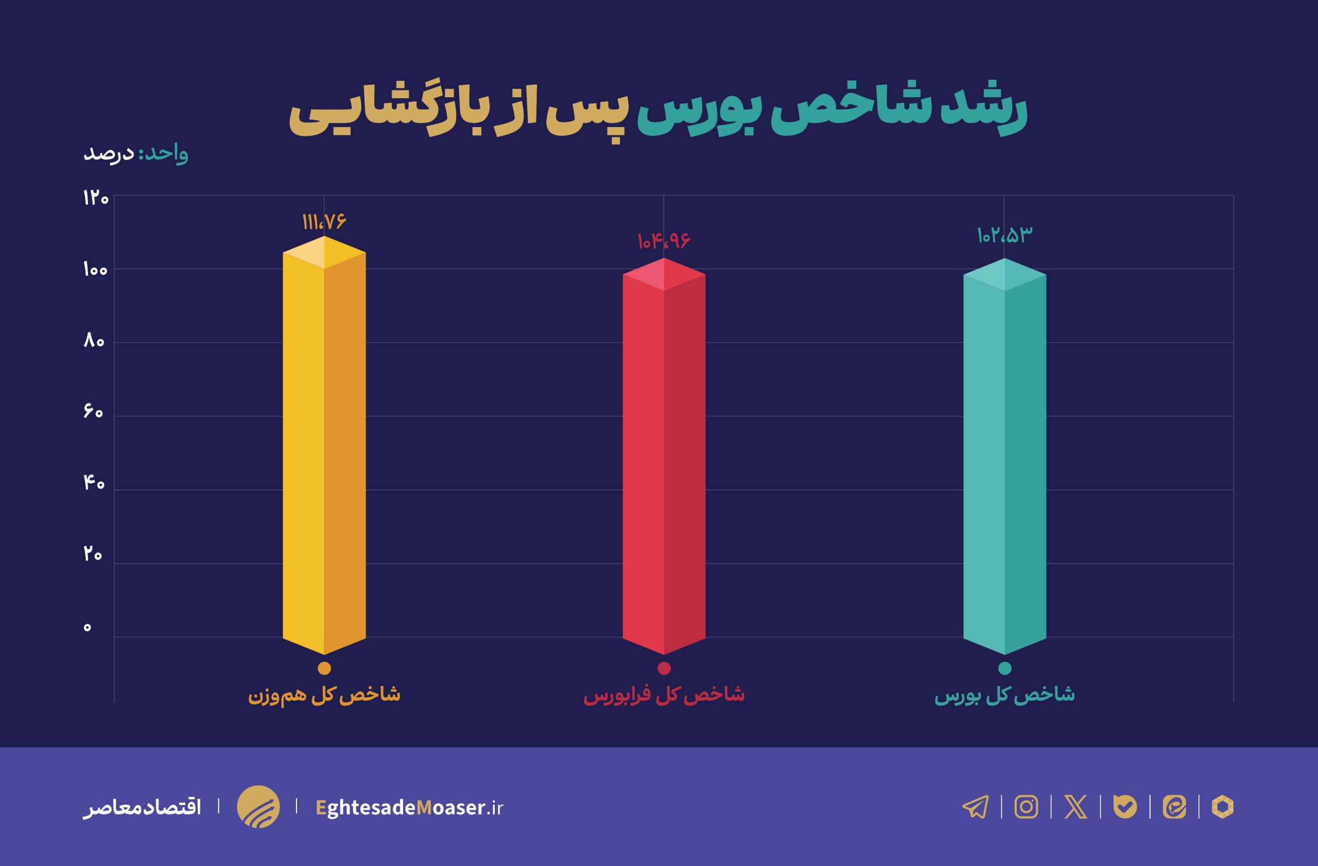 نمادهای داروییها فاتح بورس شدند؛ کدام سهمها در نیمه اول ۱۴۰۵ سود ساختند نمادهای داروییها فاتح بورس شدند؛ کدام سهمها در نیمه اول ۱۴۰۵ سود ساختند