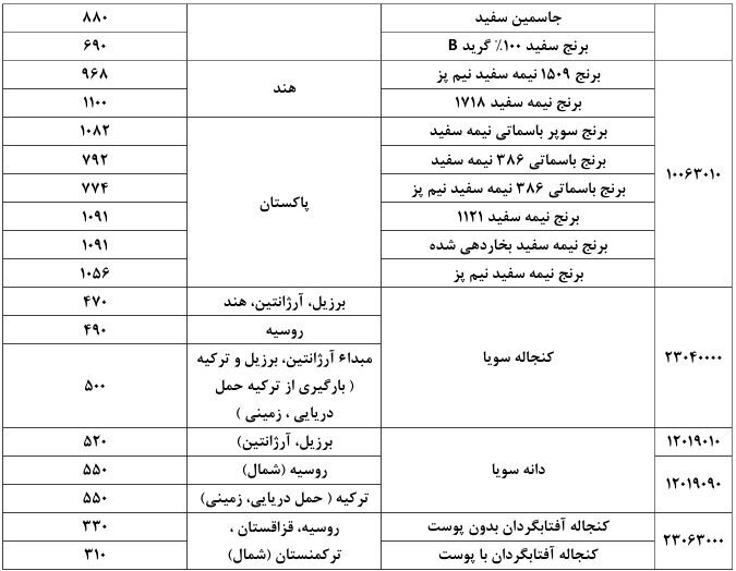 سقف ارزی جدید برای واردات برنج و نهاده‌های روغنی ابلاغ شد