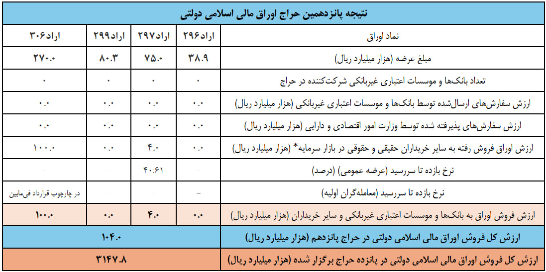 نرخ بازده اوراق دولتی برای صندوق‌ها اعلام شد/ درآمد امسال دولت چقدر است؟