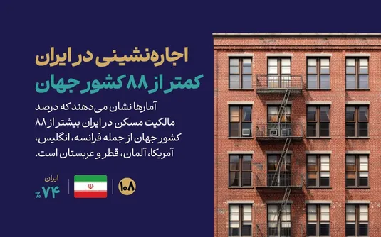 اجاره&zwnj;نشینی در ایران کمتر از ۸۸ کشور جهان