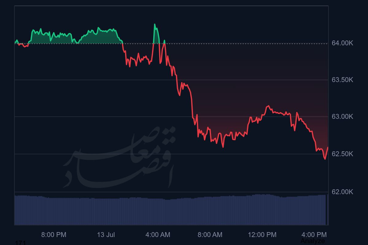 در حال ویرایش/ بازگشت فشار فروش به بازار کریپتو؛ بیتکوین زیر ۶۳ هزار دلار رفت در حال ویرایش/ بازگشت فشار فروش به بازار کریپتو؛ بیتکوین زیر ۶۳ هزار دلار رفت
