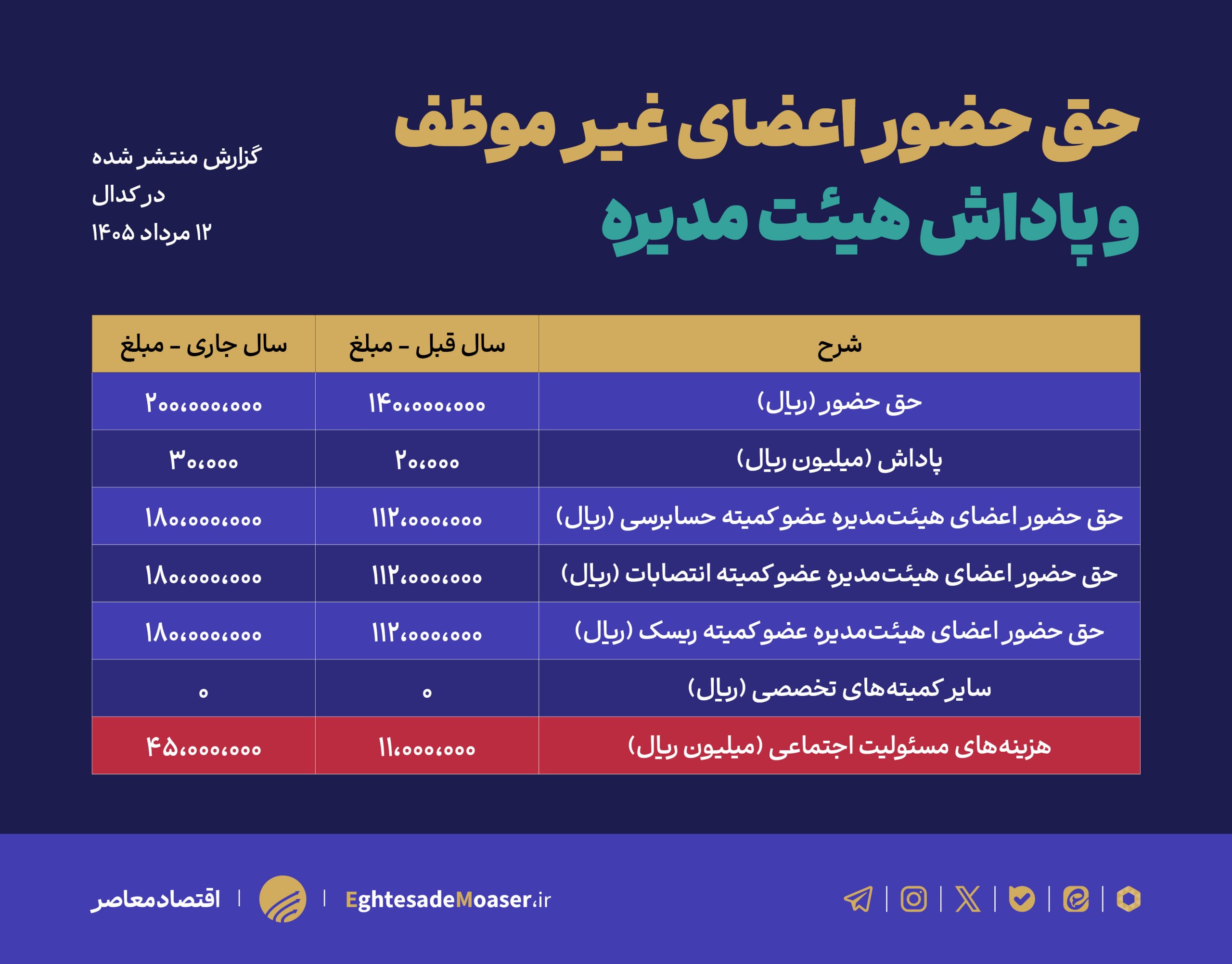 هزینه عجیب ۲۱ همتی ۴۰ شرکت بورسی برای مسوولیت اجتماعی هزینه عجیب ۲۱ همتی ۴۰ شرکت بورسی برای مسوولیت اجتماعی