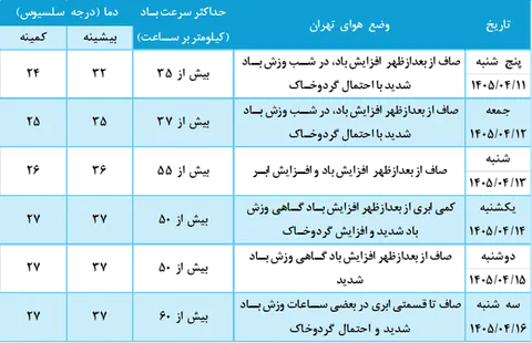 پیش‌بینی هوای تهران در روزهای تشییع رهبر شهید