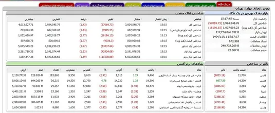 ریزش ۲۷ هزار واحدی شاخص کل بورس