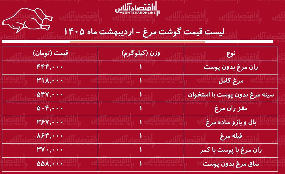 لیست قیمت گوشت مرغ امروز ۷ اردیبهشت ۱۴۰۵ + جدول