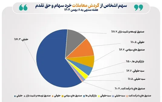 تعداد سهام&zwnj;داران فعال بورس در هفته گذشته از مرز ۸۴۲ هزار کد فراتر رفت