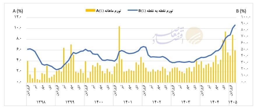 تورم نقطه به نقطه کشور در خردادماه به ۸۸.۶ درصد رسید