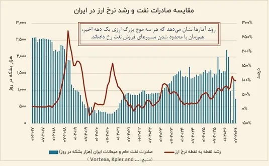 ردپای نفت در روند دلار؛ الگویی که هر بار تکرار می&zwnj;شود