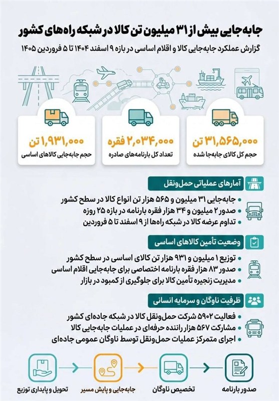 جابهجایی کالا در شبکه راههای کشور از ۳۱ میلیون تُن عبور کرد جابهجایی کالا در شبکه راههای کشور از ۳۱ میلیون تُن عبور کرد