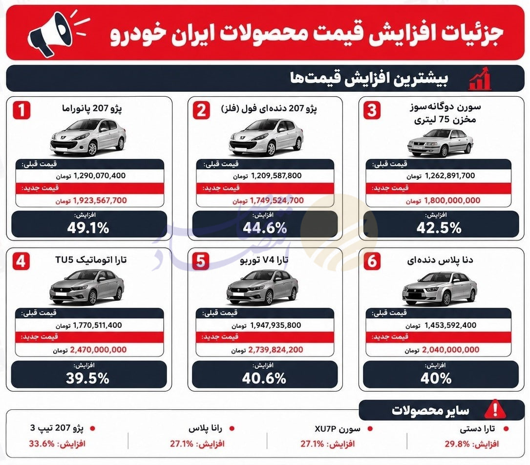 ۶ افزایش قیمت در ایران‌خودرو طی ۹ ماه؛ خودرو با وجود کاهش قیمت فولاد گران شد