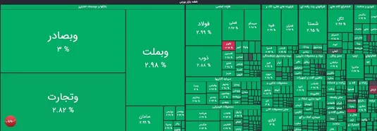 جهش ۷۰ هزار واحدی شاخص کل