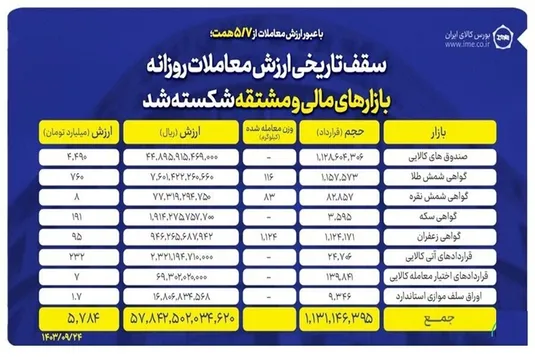 سقف تاریخی ارزش معاملات روزانه بازارهای مالی و مشتقه بورس کالا شکسته شد