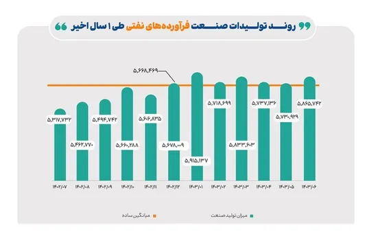 رشد ۱۰ درصدی تولید فرآورده&zwnj;های نفتی در یک سال گذشته