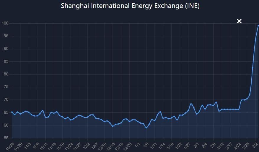 قیمت نفت در بورس انرژی شانگهای ۱۰۰ دلار شد قیمت نفت در بورس انرژی شانگهای ۱۰۰ دلار شد