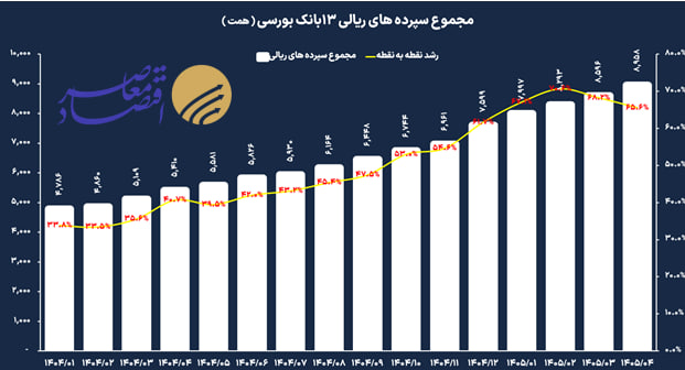 کاهش شتاب رشد سپرده‌های ریالی ۱۳ بانک بورسی در تیرماه
