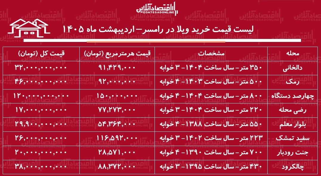 لیست قیمت خرید ویلا در رامسر + جدول