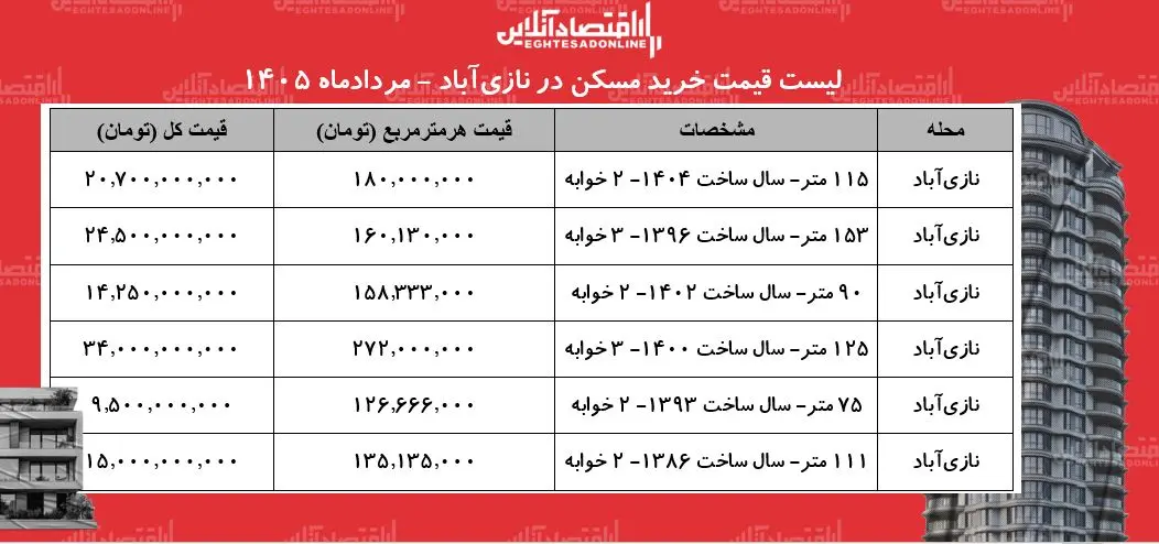 لیست قیمت خرید مسکن در نازی‌آباد + جدول مردادماه ۱۴۰۵