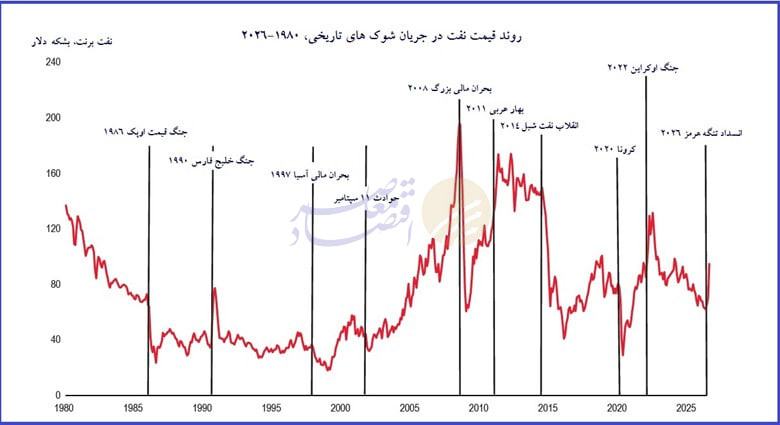 ۱۰ شوک بزرگ نفتی جهان از ۱۹۸۰ تا ۲۰۲۶ ۱۰ شوک بزرگ نفتی جهان از ۱۹۸۰ تا ۲۰۲۶