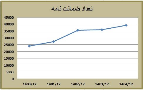 رکورد جدید بانک کشاورزی در تأمین مالی با ابزارهای تعهدی؛ میانگین رشد ۱۴۶ درصدی در سه سال اخیر