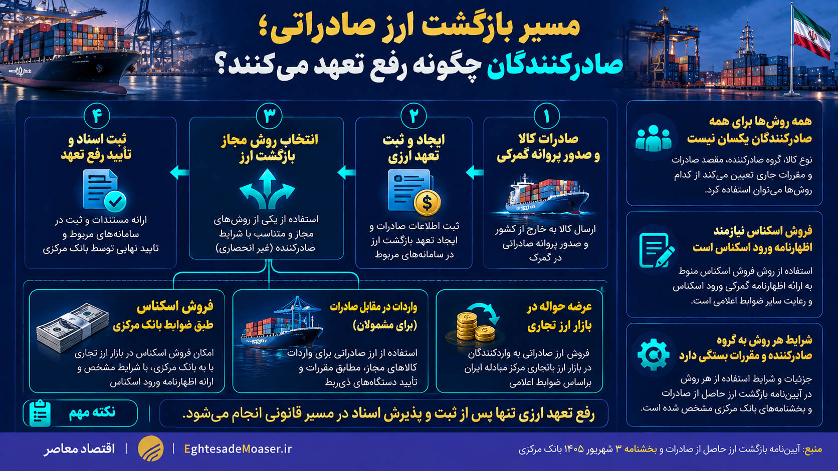 درحال ویرایش/// صادرات در تنگنای سیاست ارزی؛ پیمان‌سپاری چه هزینه‌ای به تجارت رسمی تحمیل می‌کند؟