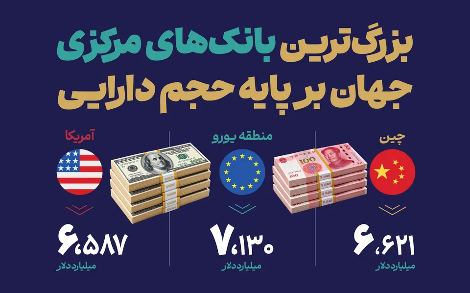 بزرگترین بانک‌های مرکزی جهان بر پایه حجم دارایی