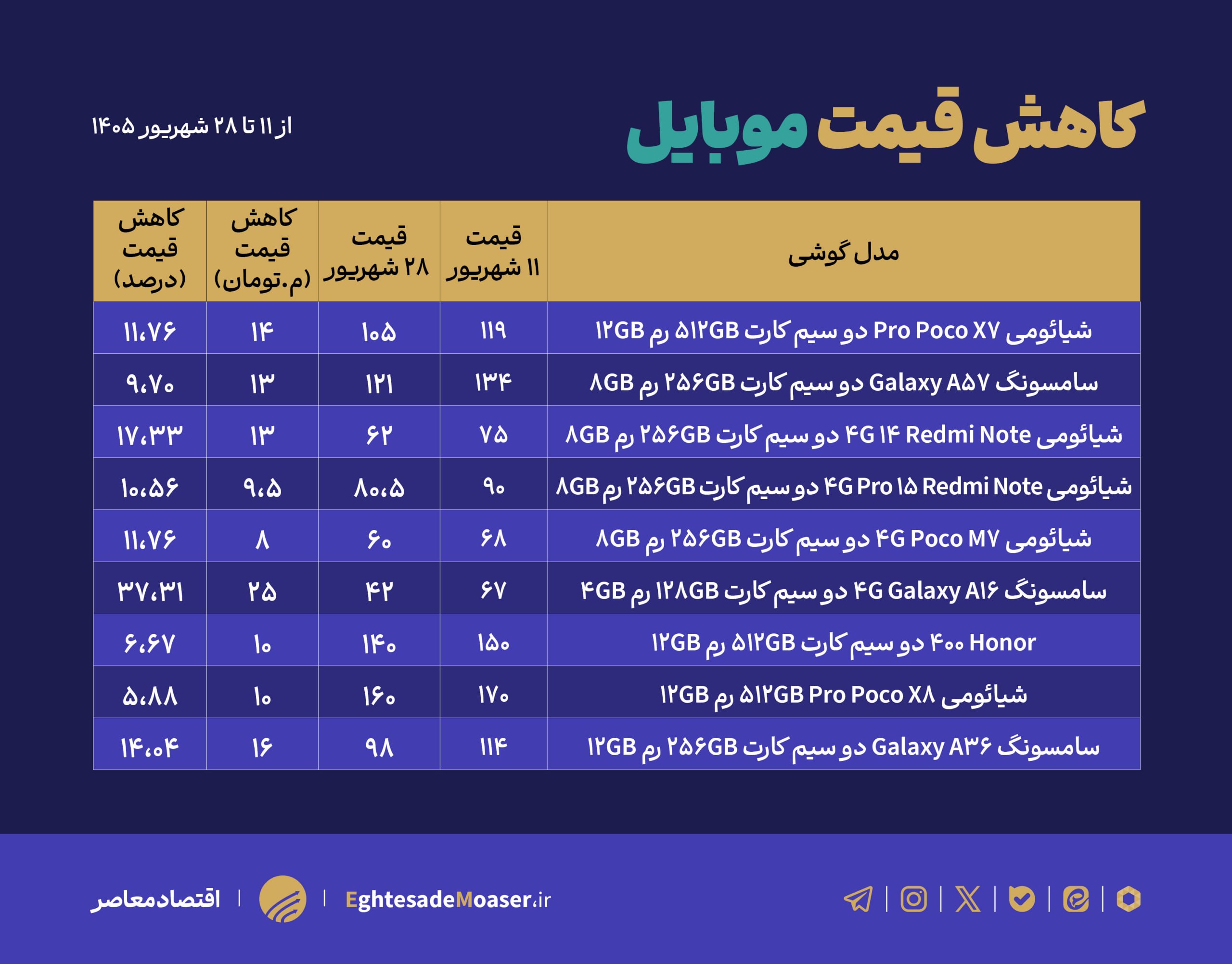 کاهش قیمت موبایل در بازار؛ میان‌رده‌ها پیشتاز افت قیمت شدند