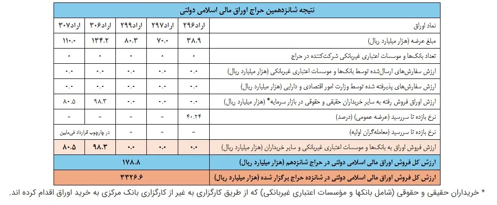 صندوق‌های بورسی ۱۷.۸ همت اوراق بدهی خریدند