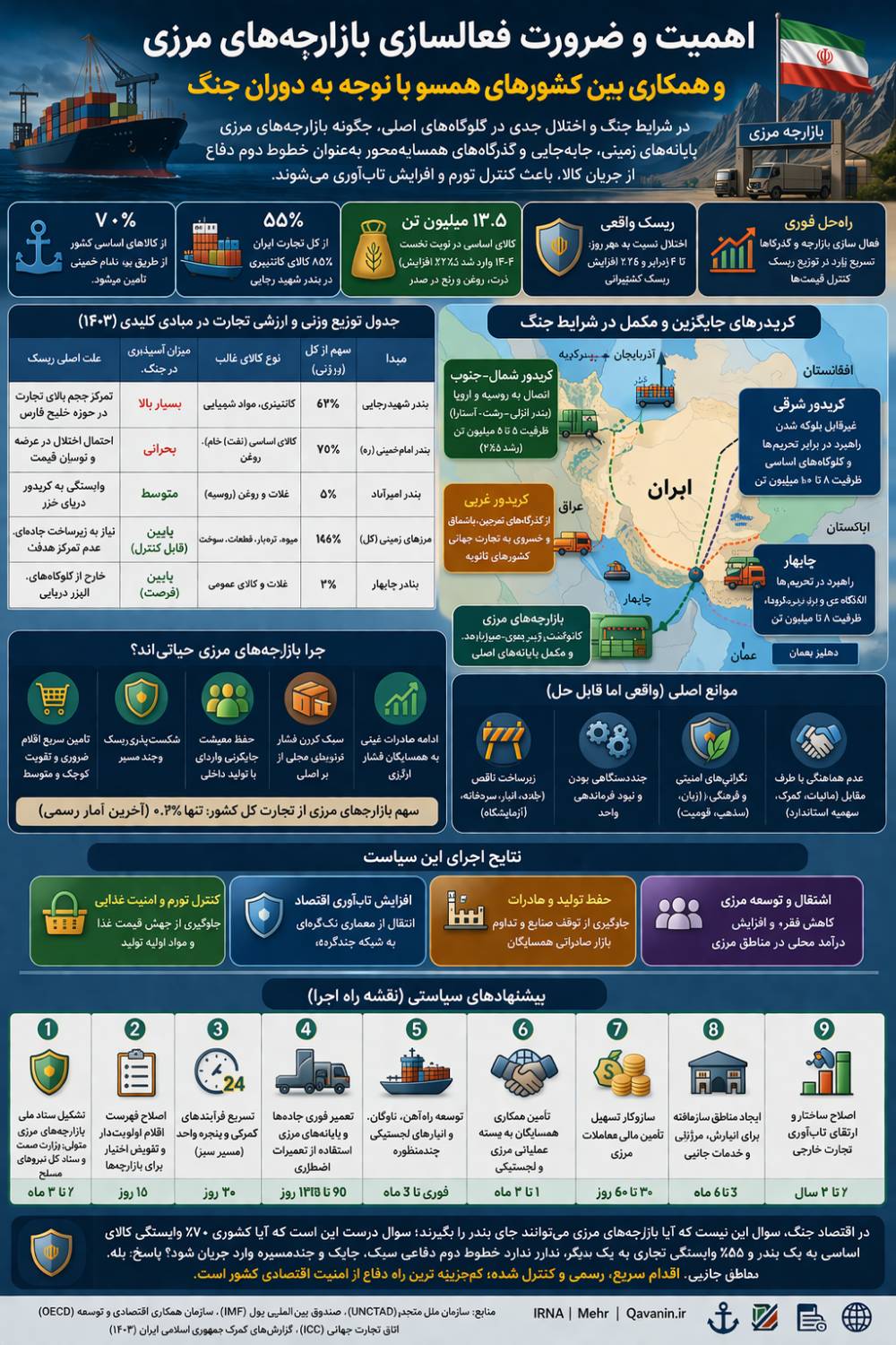 اهمیت و ضرورت فعالسازی بازارچههای مرزی و همکاری بین کشورهای همسو اهمیت و ضرورت فعالسازی بازارچههای مرزی و همکاری بین کشورهای همسو