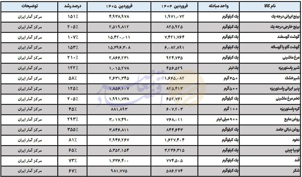 آقای موذنی منتشر کنند/// وام ازدواج ثابت ماند اما تسهیلات‌دهی به غول واردتی ۵ برابر شد