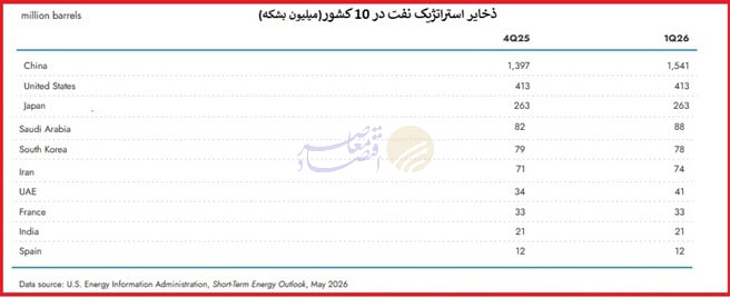 ایران ۳ برابر هند و ۲ برابر فرانسه ذخایر استراتژیک نفت دارد