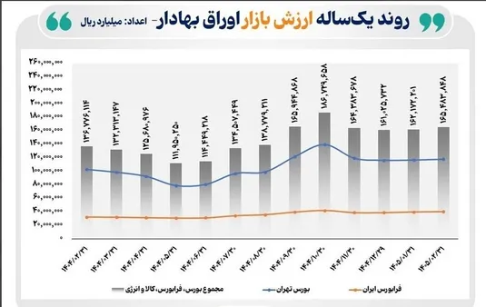 افزایش ۲۱ درصدی ارزش بورس