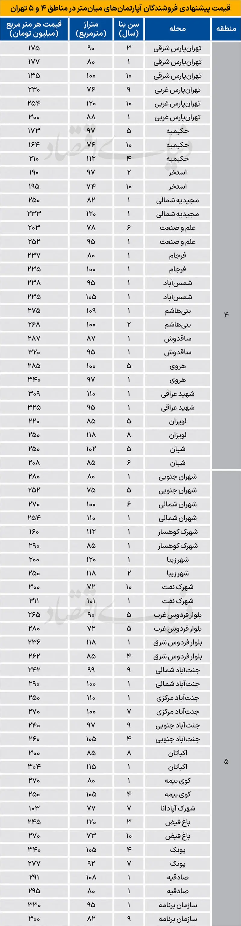قیمت آپارتمان در تهرانپارس، جنت‌آباد و پونک چند؟