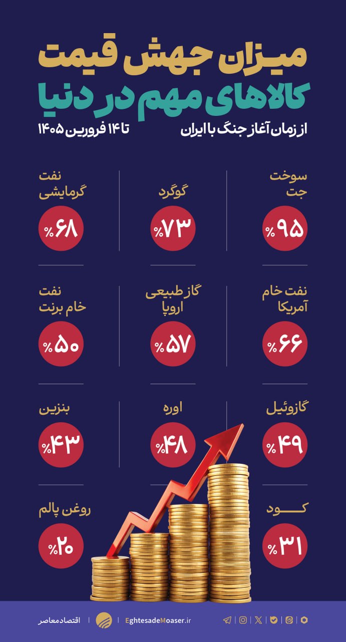 میزان جهش قیمت کالاهای مهم در دنیا از زمان آغاز جنگ با ایران میزان جهش قیمت کالاهای مهم در دنیا از زمان آغاز جنگ با ایران