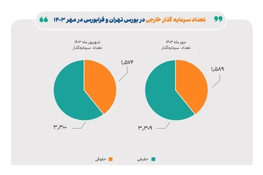 تعداد سرمایه&zwnj;گذاران خارجی بورس در مهر امسال به ۴ هزار و ۸۹۸ نفر رسید