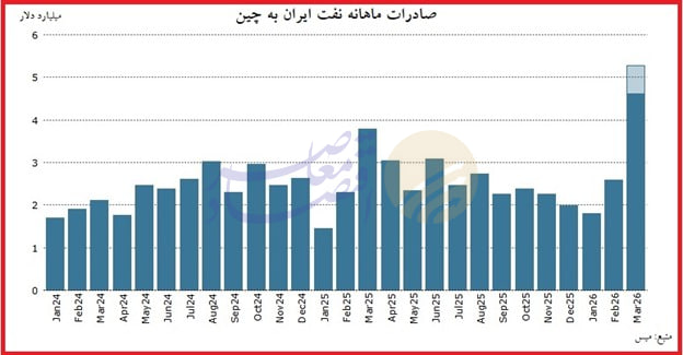 ایران ۵ میلیارد دلار نفت در ماه نخست جنگ به چین فروخت